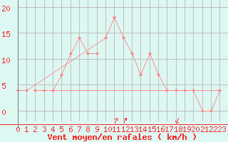 Courbe de la force du vent pour Ostroleka