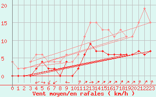 Courbe de la force du vent pour Mont-de-Marsan (40)