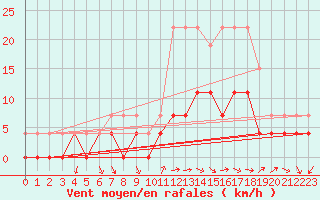 Courbe de la force du vent pour Belfort (90)