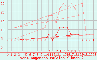 Courbe de la force du vent pour Elsenborn (Be)