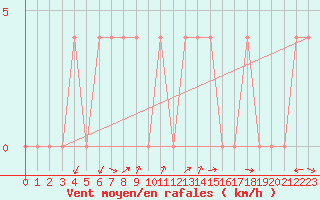 Courbe de la force du vent pour Koetschach / Mauthen