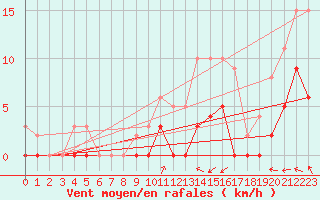 Courbe de la force du vent pour Romorantin (41)