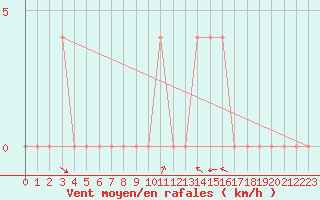 Courbe de la force du vent pour Lunz