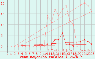 Courbe de la force du vent pour Marquise (62)