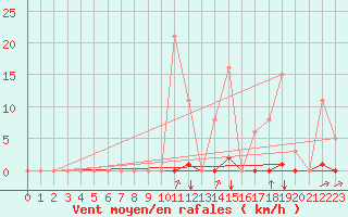 Courbe de la force du vent pour La Poblachuela (Esp)