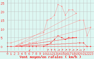 Courbe de la force du vent pour Saint-Vran (05)