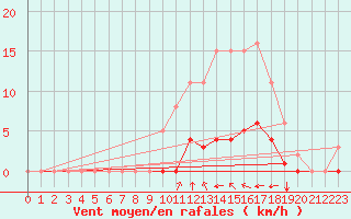 Courbe de la force du vent pour Saint-Martial-de-Vitaterne (17)