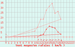 Courbe de la force du vent pour Gros-Rderching (57)