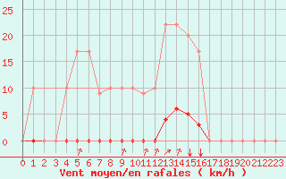 Courbe de la force du vent pour Saint-Junien-la-Bregre (23)