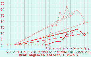 Courbe de la force du vent pour Saint-Vran (05)