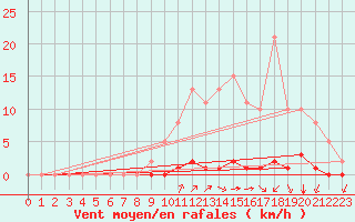 Courbe de la force du vent pour Lagny-sur-Marne (77)