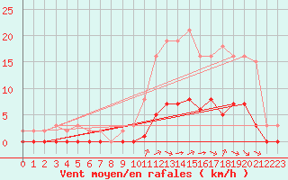 Courbe de la force du vent pour Gouzon (23)