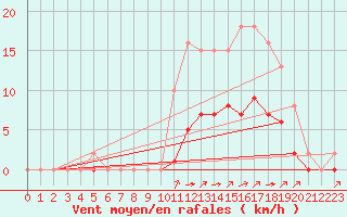 Courbe de la force du vent pour Guidel (56)