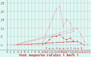 Courbe de la force du vent pour Boulc (26)