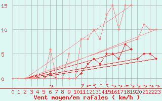 Courbe de la force du vent pour Grimentz (Sw)