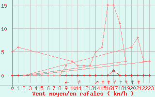 Courbe de la force du vent pour Castellbell i el Vilar (Esp)