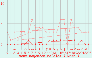 Courbe de la force du vent pour Fains-Veel (55)