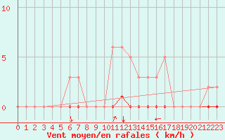 Courbe de la force du vent pour Continvoir (37)