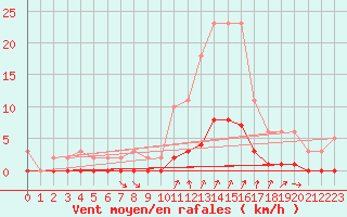 Courbe de la force du vent pour Cavalaire-sur-Mer (83)