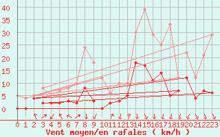 Courbe de la force du vent pour Bagnres-de-Luchon (31)