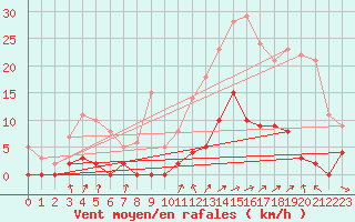 Courbe de la force du vent pour Chamonix-Mont-Blanc (74)