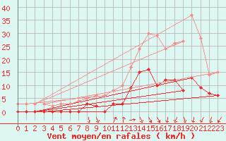 Courbe de la force du vent pour Saint Julien (39)