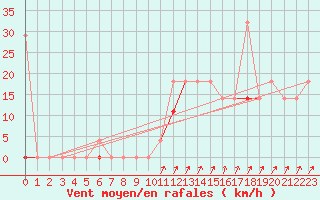 Courbe de la force du vent pour Kvamsoy