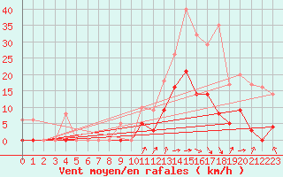 Courbe de la force du vent pour Apt (84)