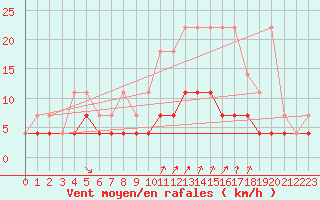 Courbe de la force du vent pour Elsenborn (Be)