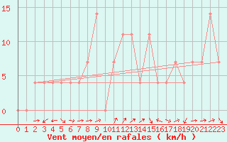 Courbe de la force du vent pour Dellach Im Drautal