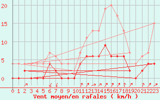 Courbe de la force du vent pour Besanon (25)