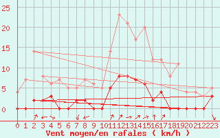 Courbe de la force du vent pour Chamonix-Mont-Blanc (74)