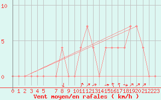Courbe de la force du vent pour Zwettl