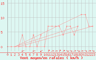 Courbe de la force du vent pour Aflenz