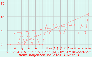 Courbe de la force du vent pour Villach