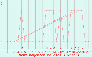 Courbe de la force du vent pour Aflenz