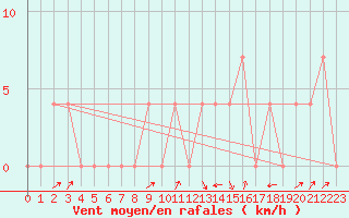 Courbe de la force du vent pour Bruck / Mur
