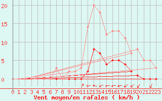 Courbe de la force du vent pour Le Luc (83)