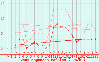 Courbe de la force du vent pour Potte (80)