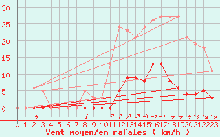 Courbe de la force du vent pour Nostang (56)