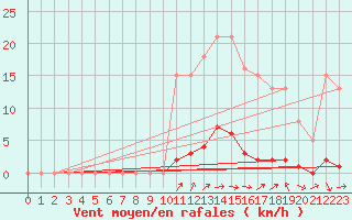 Courbe de la force du vent pour Saclas (91)