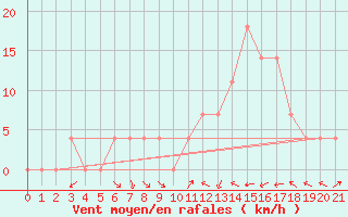 Courbe de la force du vent pour Feistritz Ob Bleiburg