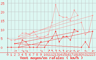 Courbe de la force du vent pour Arvieux (05)