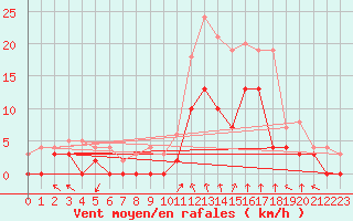 Courbe de la force du vent pour Epinal (88)