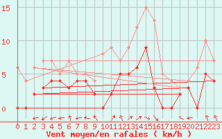 Courbe de la force du vent pour Mont-de-Marsan (40)