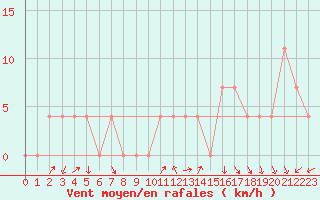 Courbe de la force du vent pour St. Radegund