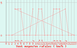 Courbe de la force du vent pour Saalbach