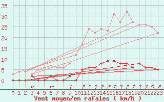 Courbe de la force du vent pour Chamonix-Mont-Blanc (74)