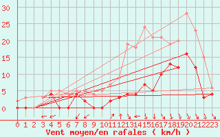 Courbe de la force du vent pour Mont-de-Marsan (40)