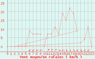 Courbe de la force du vent pour Chlef